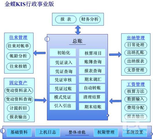 金蝶KIS行政事业版