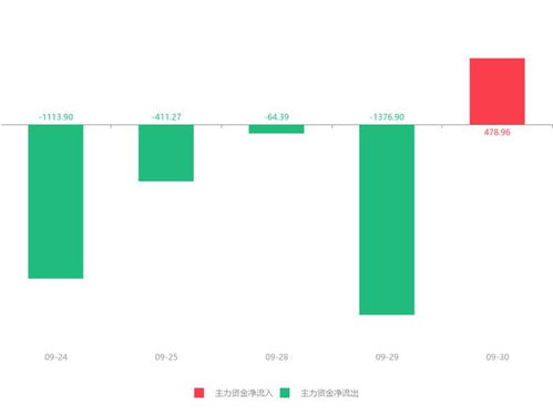 快讯 云内动力急速拉升5.98 主力资金净流入478.96万元